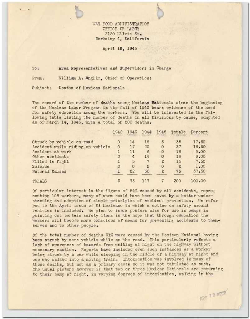 WAR FOOD ADMINISTRATION OFFICE OF LABOR 2180 Milvia St. Berkeley 4, California April 16, 1945 To: Area Representatives and Supervisors in Charge From: William A. Anglim, Chief of Operations Subject: Deaths of Mexican Nationals The record of the number of deaths among Mexican Nationals since the beginning of the Mexican Labor Program in the fall of 1942 bears evidence of the need for safety education among the workers. You will be interested in the following table listing the number of deaths in all Divisions by cause, computed as of March 14, 1945, with a total of 200 deaths. 1942 1943 1944 1945 Totals Percent Struck by vehicle on road 0 14 18 3 35 17.50 Accident while riding on vehicle 0 17 20 0 37 18.50 Accident at work 1 11 6 0 18 9.00 Other accidents 0 4 14 0 18 9.00 Killed in fight 1 5 7 2 15 7.50 Suicide 0 0 2 0 2 1.00 Natural Causes 1 22 50 2 75 37.50 TOTALS 3 73 117 7 200 100.00 Of particular interest is the figure of 54% caused by all accidents, representing 108 workers, many of whom could have been saved by a better understanding and adoption of simple principles of accident prevention. We refer you to the April issue of El Mexicano in which a notice on safety around vehicles is included. We plan to issue posters also for use in camps in pointing out certain safety items in the hope that through education the workers will become more conscious of means for preventing accidents to themselves and to other people. Of the total number of deaths 31% were caused by the Mexican National having been struck by some vehicle while on the road. This particularly reflects a lack of awareness of hazards from walking at night on the highway without necessary caution. Reports have included even such instances as a worker being struck by a car while sleeping in the middle of a highway at night and one who walked into a moving train. Intoxication was involved in many of these deaths, but not as a primary cause so it was not tabulated as such. The usual picture however is that two or three Mexican Nationals are returning to their camp at night, in varying degrees of intoxication, walking in the [cut off] Detailed Description / Context: This 1945 memorandum documents mortality among Mexican nationals participating in the wartime Mexican Labor Program, commonly associated with the Bracero Program. Administered under federal agencies such as the War Food Administration, the program brought Mexican workers to the United States to address agricultural labor shortages during World War II. The document highlights workplace and transportation hazards faced by migrant laborers, with a majority of deaths attributed to accidents, particularly those involving vehicles. The emphasis on safety education reflects federal concerns about labor conditions, but also reveals the risks inherent in the program, including inadequate infrastructure, long working hours, and living conditions that contributed to vulnerability. The memo also reflects paternalistic administrative attitudes, focusing on worker behavior (such as walking at night or intoxication) rather than broader structural conditions. Nonetheless, it provides important statistical evidence of mortality patterns and working conditions within wartime agricultural labor systems.