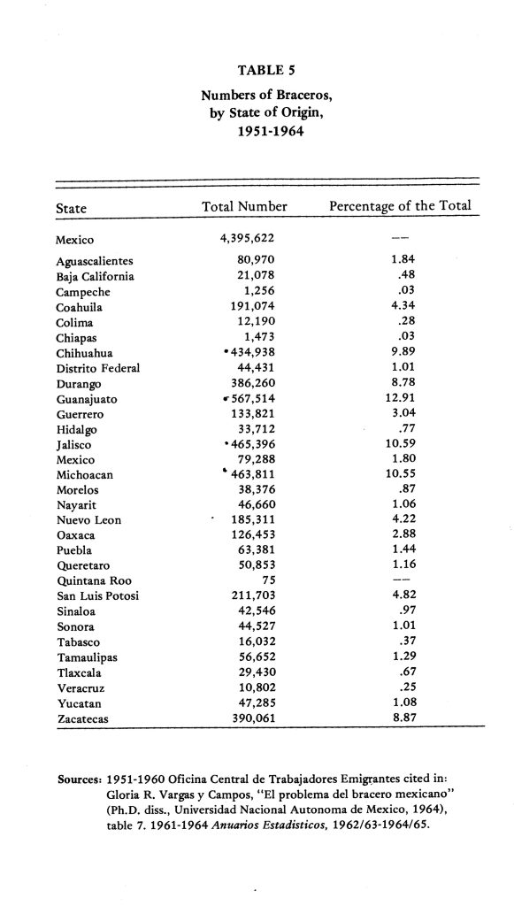 TABLE 5Numbers of Braceros, by State of Origin, 1951-1964 State Total Number Percentage of the Total Mexico 4,395,622 -- Aguascalientes 80,970 1.84 Baja California 21,078 .48 Campeche 1,256 .03 Coahuila 191,074 4.34 Colima 12,190 .28 Chiapas 1,473 .03 Chihuahua 434,938 9.89 Distrito Federal 44,431 1.01 Durango 386,260 8.78 Guanajuato 567,514 12.91 Guerrero 133,821 3.04 Hidalgo 33,712 .77 Jalisco 465,396 10.59 Mexico 79,288 1.80 Michoacan 463,811 10.55 Morelos 38,376 .87 Nayarit 46,660 1.06 Nuevo Leon 185,311 4.22 Oaxaca 126,453 2.88 Puebla 63,381 1.44 Queretaro 50,853 1.16 Quintana Roo 75 -- San Luis Potosi 211,703 4.82 Sinaloa 42,546 .97 Sonora 44,527 1.01 Tabasco 16,032 .37 Tamaulipas 56,652 1.29 Tlaxcala 29,430 .67 Veracruz 10,802 .25 Yucatan 47,285 1.08 Zacatecas 390,061 8.87 Sources: 1951-1960 Oficina Central de Trabajadores Emigrantes cited in: Gloria R. Vargas y Campos, “El problema del bracero mexicano” (Ph.D. diss., Universidad Nacional Autonoma de Mexico, 1964), table 7. 1961-1964 Anuarios Estadisticos, 1962/63-1964/65. Detailed Description / Context: This table provides quantitative insight into the geographic origins of Mexican laborers participating in the Bracero Program between 1951 and 1964. The data shows that certain states—such as Guanajuato, Jalisco, Michoacán, Chihuahua, and Durango—were major sources of migrant labor, reflecting established migration networks and regional economic conditions. The Bracero Program (1942–1964) was a bilateral agreement between the United States and Mexico that facilitated the temporary migration of Mexican workers, primarily for agricultural labor. The distribution shown in the table highlights how labor migration was uneven across Mexico, often concentrated in regions with limited economic opportunities and strong ties to U.S. agricultural employers.